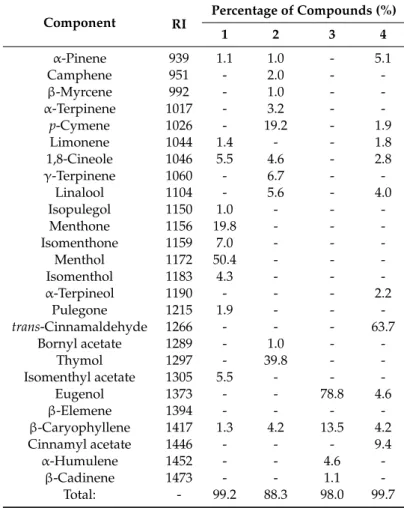 Table 1. Average values of volatile compounds from EOs of Peppermint (1), Thyme (2), Clove (3) and Cinnamon (4) from three parallels experiments.