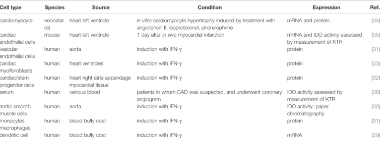 TABLE 1 | IDO expression under cardiovascular disease related conditions.