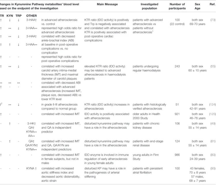 TABLE 3 | Kynurenine pathway (KP) metabolites: markers of atherosclerosis.