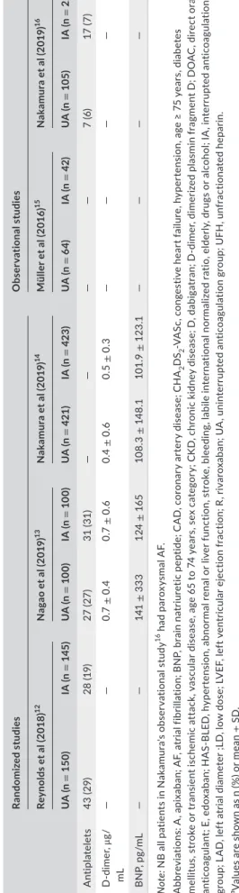 Figure  1  and  Table  2  show  statistical  comparisons  of  procedural  characteristics between the UA and IA groups in patients  undergo-ing catheter ablation of AF