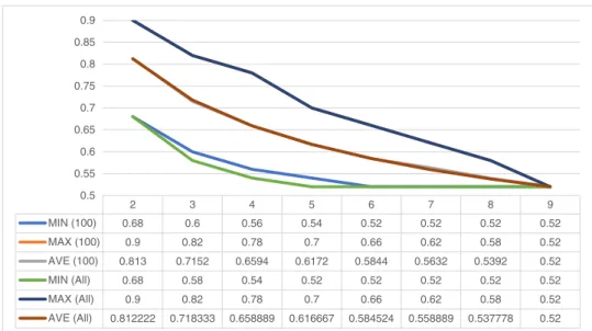 Fig. 2    Comparison of OPAs derived from 100 and all permutations  of pathologists for Ki67 categorization according to St Gallen 2013  recommendation