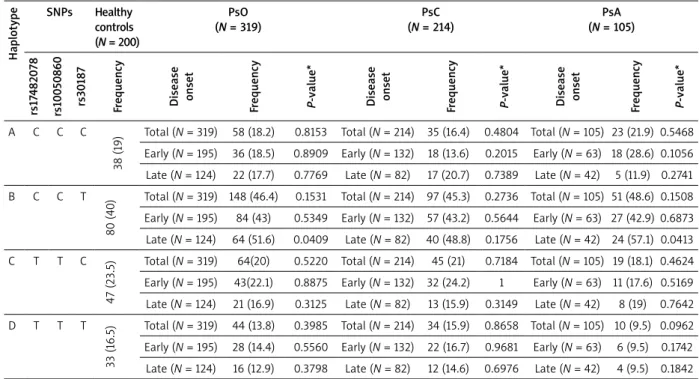 Table 4. Distribution of ERAP1 haplotypes in healthy controls and psoriasis patients