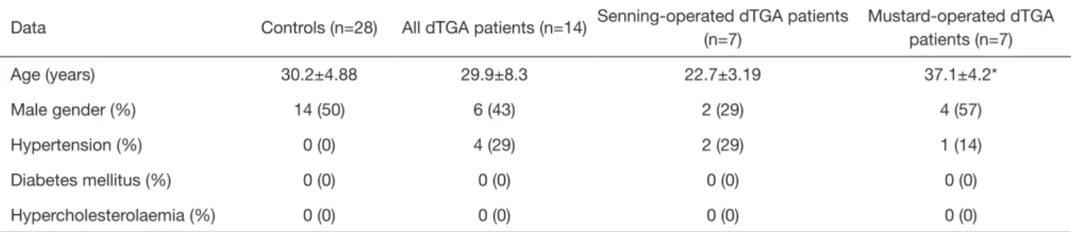 Table 1 Demographic data of patients with dextro-transposition of the great arteries after atrial switch and controls Data Controls (n=28) All dTGA patients (n=14) Senning-operated dTGA patients 