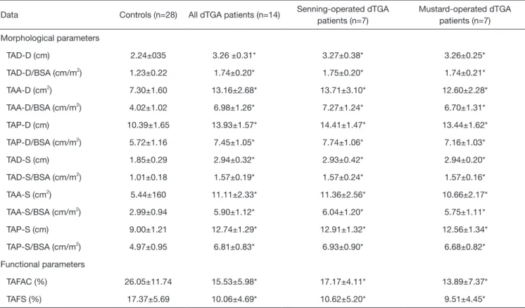 Table 2 Comparison of three-dimensional speckle-tracking echocardiography-derived tricuspid annular morphological and functional parameters  between adult patients with dextro-transposition of the great arteries after atrial switch and controls