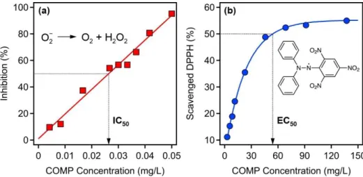Fig  S3.  Superoxide  (a)  and  DPPH  (b)  radical  scavenging  ability  of  the  COMP  hybrid