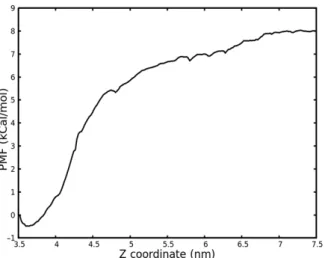 Figure 7. Potential of Mean Force (PMF) energy values of the simulated KRSR peptide–TiO 2  surface  interaction as a function of the Z coordinate