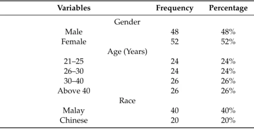 Table 1. Socio-demographic characteristics of study participants.