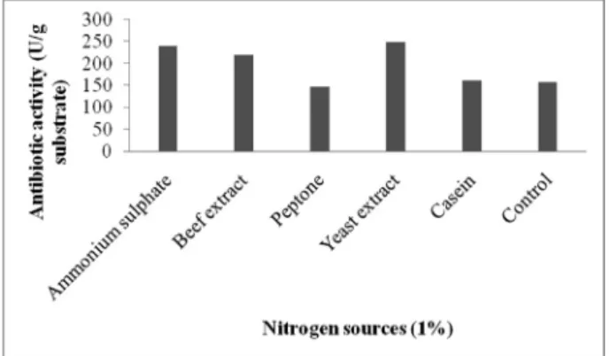 Fig. 1b. Effect of nitrogen source (1%) for the production of antibiotics using Streptomyces sp
