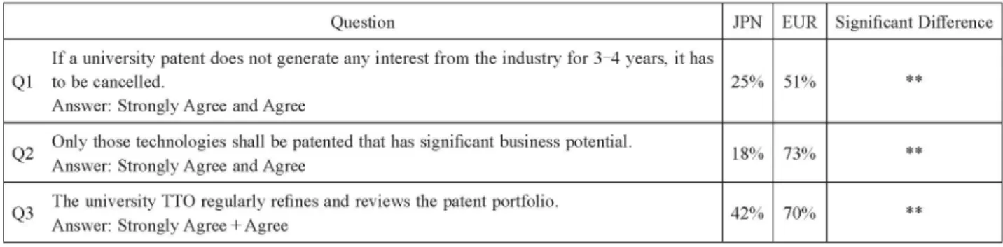 Table  3  Answers to the IP Management of University Related Questions