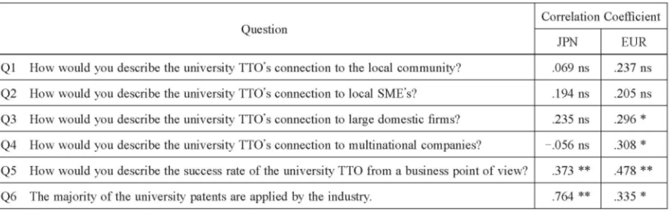 Table  10  The Correlation Coefficient between Questions about Contribution to Local Community  and Other Questions