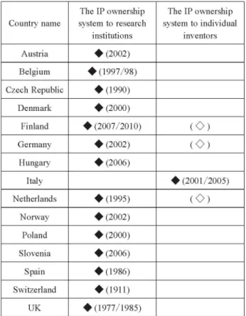 Table  1  shows that the IP ownership produced by  aca­