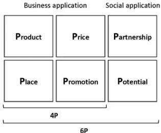 Fig.  2.  Conceptual Diagram of 6P Marketing Mix Model