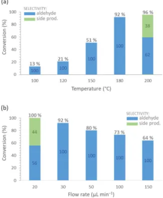 Fig. 6. Investigating the effects of temperature (a)  and flow rate (b) on the  AgBi-HM-catalysed dehydrogenation of 4-methylbenzyl alcohol under  contin-uous flow conditions