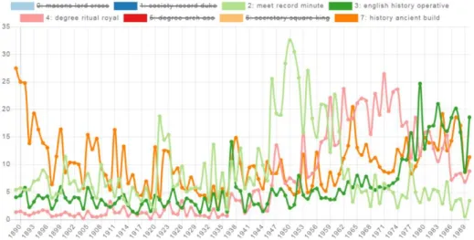 Fig. 6.  Time series of topics with lemmatized words in the Ars Quatuor Coronatorum journal  between 1890 and 1990