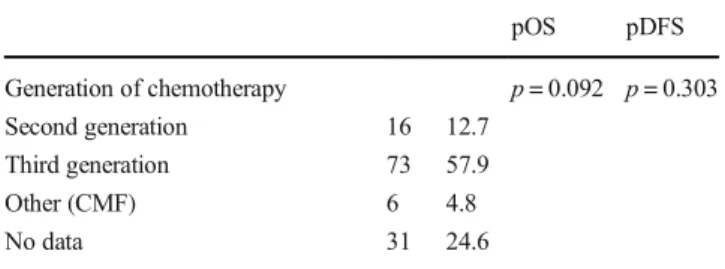 Table 1 Clinical and pathological characteristics of patients evaluated and the results of univariate Cox-regression [pT, pN categories defined by AJCC [27: Amin-AJCC], CMF: cyclophosphamide, methotrexate and  5-fluorouracil; second generation systemic tre
