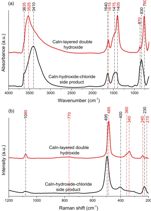 Fig. 5. IR (a) and Raman (b) spectra of the CaIn-hydroxide-chloride side-product and the CaIn-LDH.