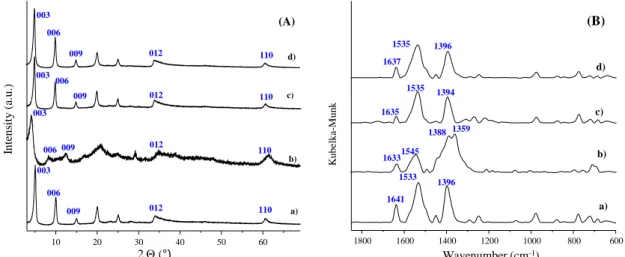 Fig. S3 (A) X-ray diffractograms and (B) IR spectra of a) Zn 2 Al-E-Cin LDH, b) Zn 2 Al-Z-Cin  LDH,  c)  Zn 2 Al-E-Cin  LDH  (solid  state)  irradiated  at  254  nm  for  2  h,  d)  Zn 2 Al-E-Cin  LDH  (slurry phase – suspended in methanol) irradiated at 2