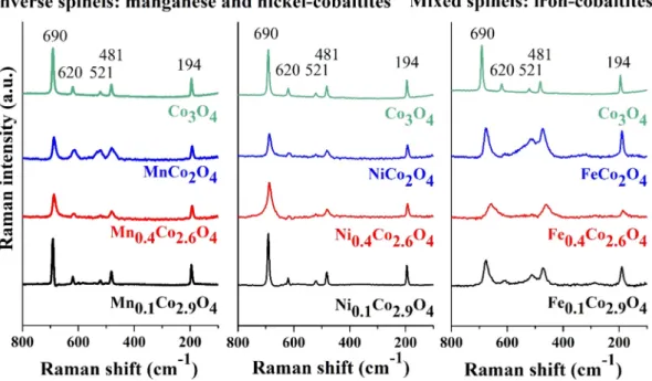 Fig. 1. Raman spectra of Mn x Co 3-x O 4 , Ni x Co 3-x O 4 and Fe x Co 3-x O 4 showing the presence of inverse spinel as well as mixed oxide spinel structure in the case of manganese- and nickel cobaltite as well as iron-cobaltite, respectively.