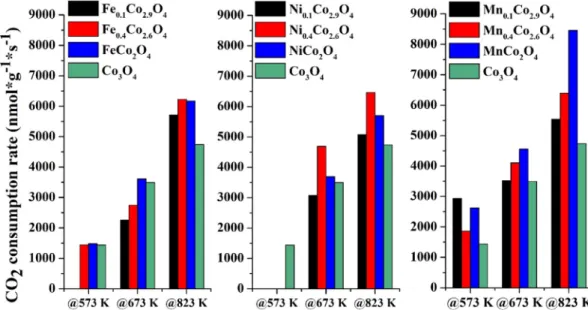 Fig. 4. Selectivity of CO 2 hydrogenation over cobaltites at different temperatures. (Green: methane; red: CO.) (The black horizontal lines show the selectivity of the pure Co 3 O 4 spinel catalysts towards methane).