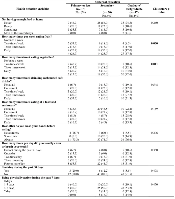 Table  (4):  Association  between  health  behaviors  and  maternal  education  among  the  sample  of  Jordanian  adolescents 