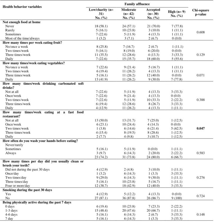 Table  (5):  Associations  between  health  behaviors  and  self-assessed  family  affluence  among  the  sample  of  Jordanian adolescents 