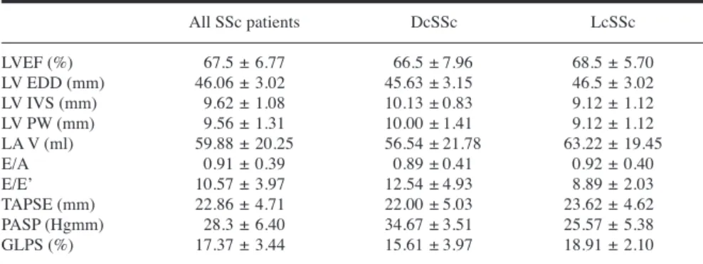 Table III. Echocardiographic parameters of systemic sclerosis patients.