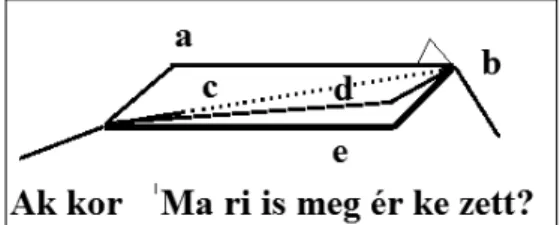 1. ábra. A magyar emelkedő-eső dallam variációi