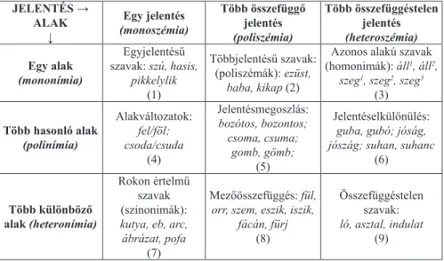 2. táblázat. a jelentésváltozások típusai Károly Sándor rendszerében