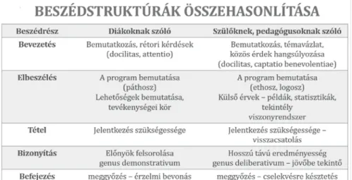 A különböző célcsoportoknak szóló beszédek szerkezetét az alábbi, 2. táblázat  mutatja be