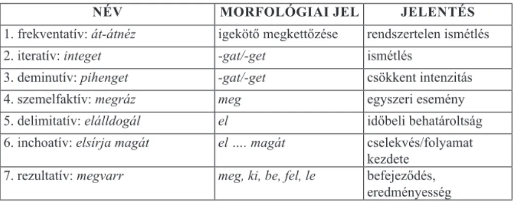 1. táblázat. Akcióminőségek a magyar nyelvben