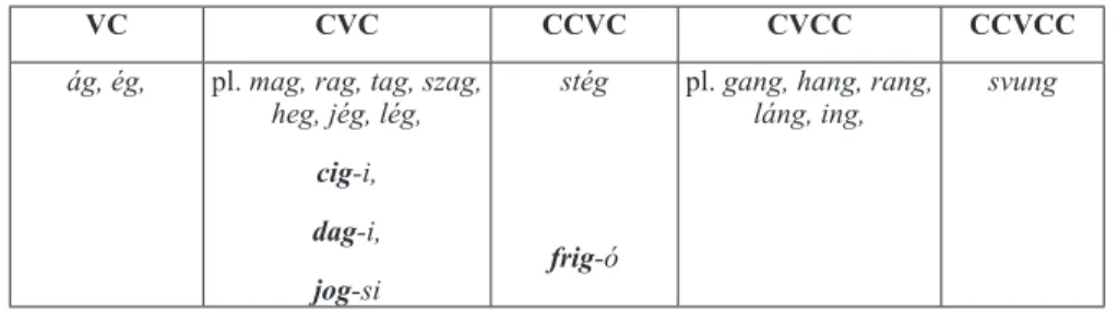 3. táblázat. a -g végű egy szótagú főnevek jellemző szótagstruktúrája