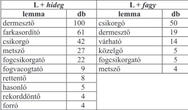 a 3. táblázat a  hideg és a fagy főnév tetszőleges alakjait közvetlenül megelőző  -Ó képzős deverbális kifejezések gyakorisági adatait közli