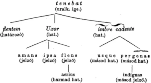1. ábra.  Brassai függőségi elemzése egy latin mondatról