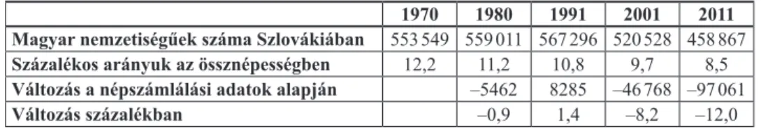 1. táblázat.  A szlovákiai magyar kisebbség számarányának változása   az elmúlt 50 év során