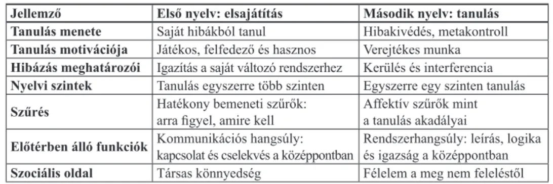 1. táblázat.  A nyelvelsajátítás és nyelvtanulás modellje   (Krashen 1985 alapján Pléh 2003: 111–2)