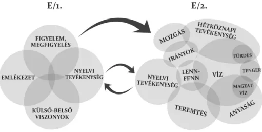 Az 1. ábra sematikusan, de mégis az összekapcsolódások összetett viszonyá- viszonyá-ban ábrázolja a megnyilatkozó és a címzett alakjának megjelenítésében részt vevő  fogalmi tartományokat