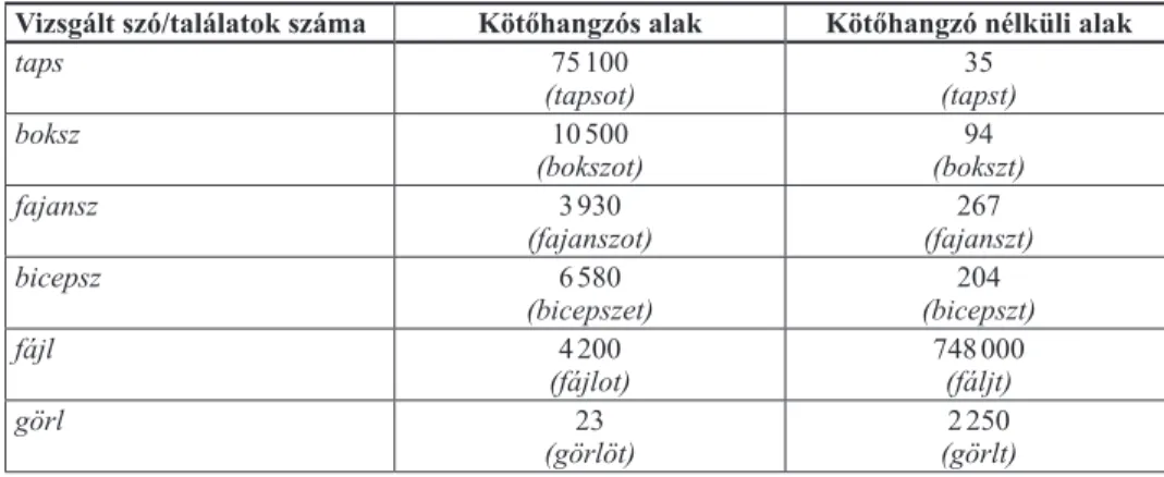 1. táblázat.  A kettős msh.-kapcsolatra végződő szavak   tárgyesetben lévő alakjainak eloszlása