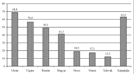 3. ábra.  A csak anyanyelvükön beszélők százalékos aránya Kárpátalján nemzetiségenként   a 2001-es népszámlálás adatai alapján