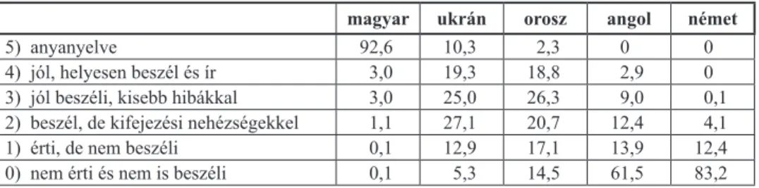 3. táblázat.  Kárpátaljai magyarok nyelvtudása   a Tandem 2016 című szociológiai vizsgálat adatai alapján (N=400)