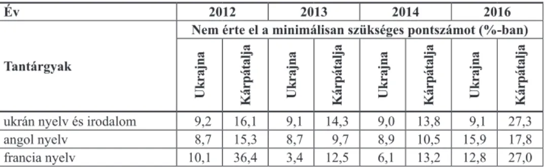 1. táblázat.  A felsőoktatási továbbtanuláshoz minimálisan szükséges pontszámot el nem érők  százalékos aránya országos átlagban és Kárpátalján a 2012., 2013., 2014