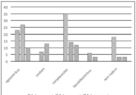 10. ábra.  A hibák típusai korosztályonként (1. korcsoport: 3,5–4,5 évesek;  