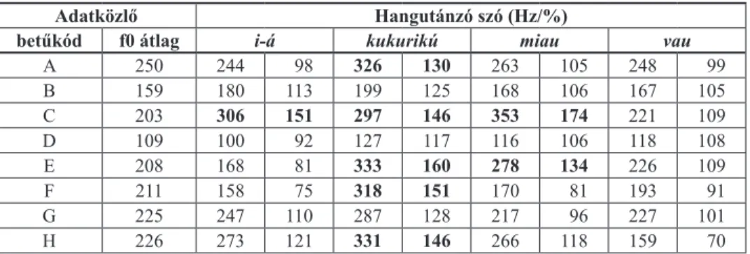 2. táblázat.  A stimulusok f0-középértékei (Hz), illetve az f0-értékek százalékos aránya   a beszélő átlagos alaphangmagasságához viszonyítva