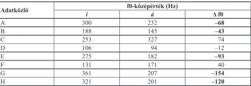 4. táblázat.  Az i­á mondatszó szegmentumainak f0-középértékei   a felolvasott szövegben Adatközlő f0-középérték (Hz) i á Δ f0 A 300 232 –68 B 188 145 –43 C 253 327 74 D 106 94 –12 E 275 182 –93 F 131 171 40 G 361 207 –154 H 321 201 –120