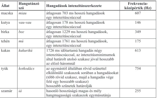 1. táblázat.  A természetes akusztikumban elhatárolt hangadások akusztikai jellemzői   és a hangadásokat reprezentáló hangutánzó szavak