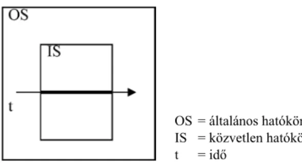 1. ábra. A  megy időbeli feldolgozásának modellje OS  = általános hatókör IS  = közvetlen hatókört  = idő