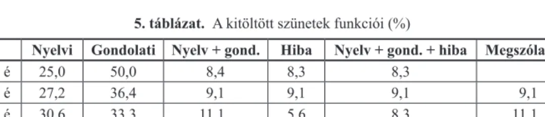 5. táblázat.  A kitöltött szünetek funkciói (%)