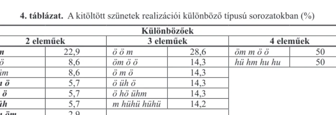 4. táblázat.  A kitöltött szünetek realizációi különböző típusú sorozatokban (%) Különbözőek