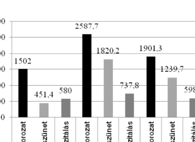 Elemeztük a hezitálássorozatok temporális jellemzőit (5. ábra). (Az elemzések a szünettel  együtt ejtett sorozatokra vonatkoznak.) A hezitálássorozat teljes időtartamának a benne előforduló  hezitálások és néma szünetek együttes összegét vettük, az esetleg