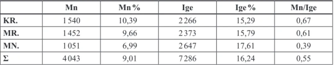 12. táblázat.  Mn/Ige arány