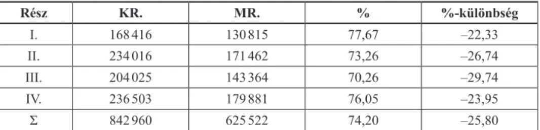 15. táblázat.  Az MR. húzásai. Összesítés Rész KR. MR. % %-különbség I. 168 416 130 815 77,67 –22,33 II